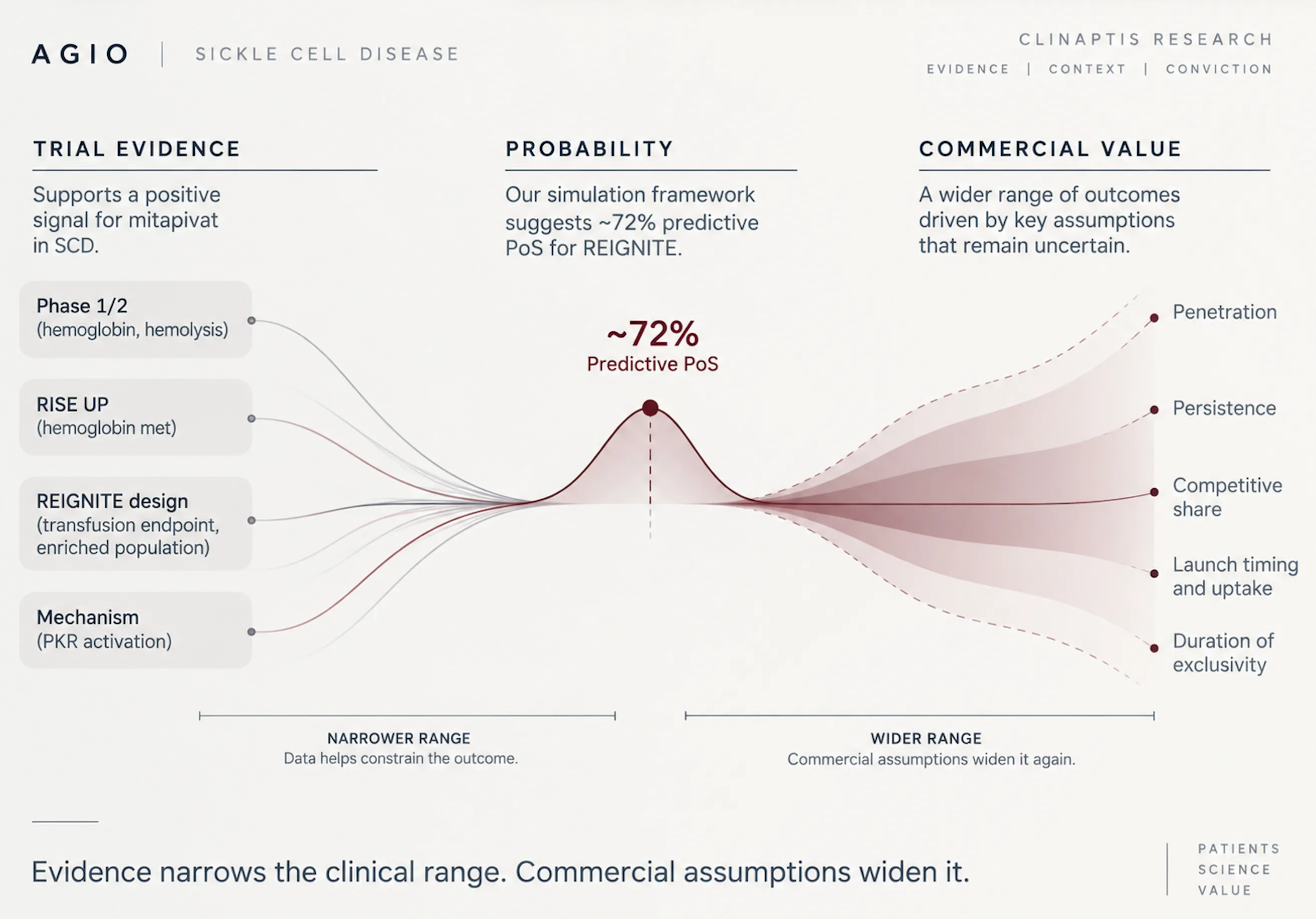 AGIO research overview: evidence supports REIGNITE success while commercial assumptions widen the valuation range.