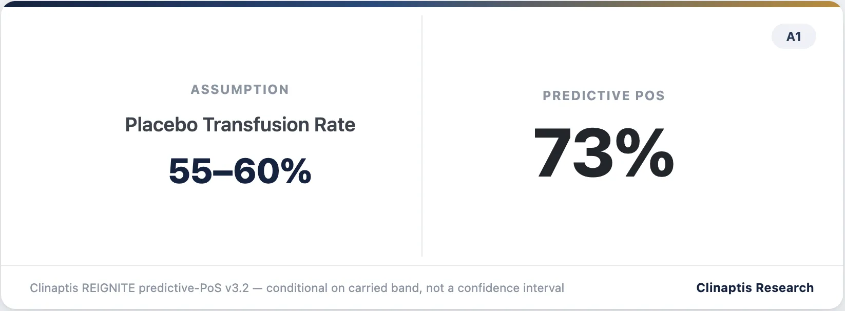 At a 55–60% enriched placebo transfusion rate, the REIGNITE model gives 73% conditional predictive probability of success.