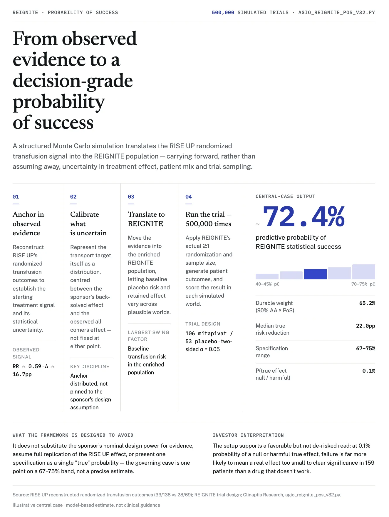 REIGNITE Monte Carlo simulation architecture from observed RISE UP transfusion signal through uncertainty calibration and trial simulation to 72.4% predictive PoS.