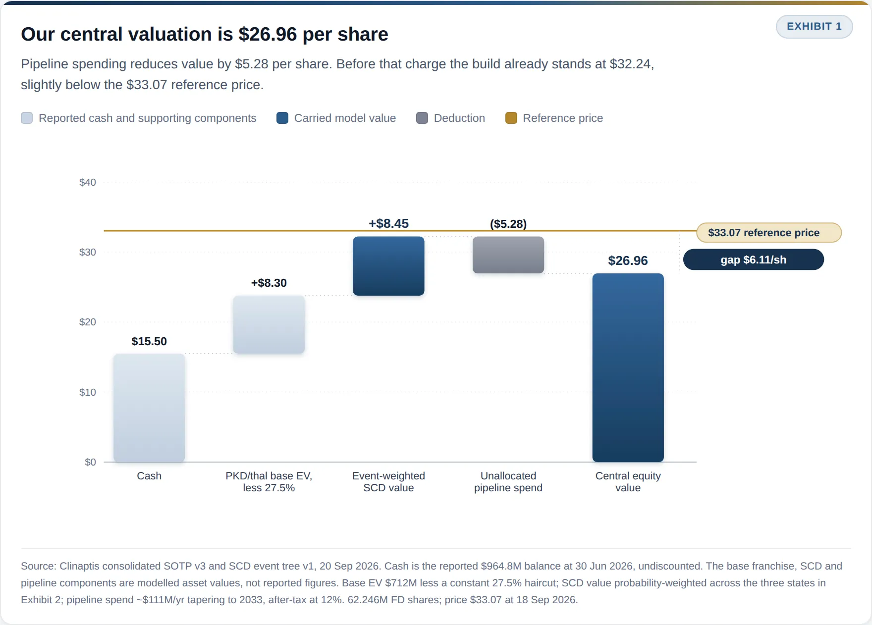 AGIO sum-of-the-parts valuation bridge to $26.96 per share versus the $33.07 reference price.