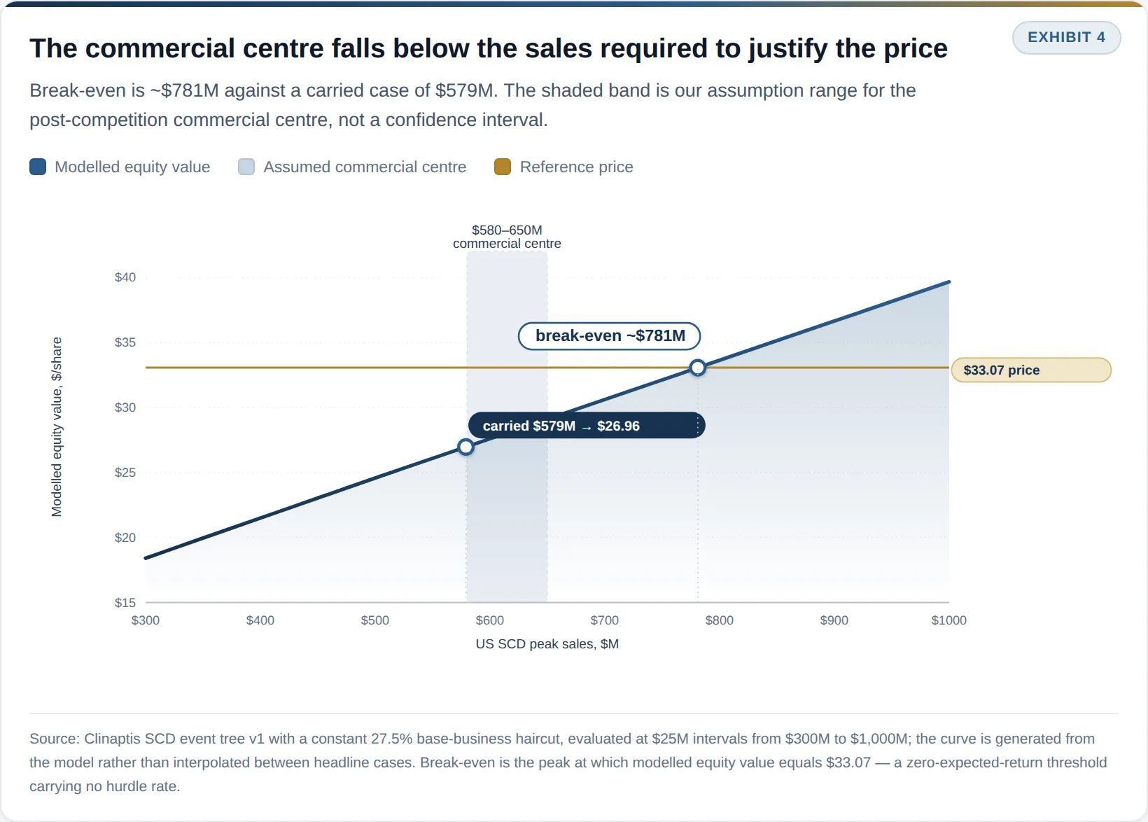 Modelled AGIO equity value versus SCD peak sales, showing a roughly $781 million break-even.