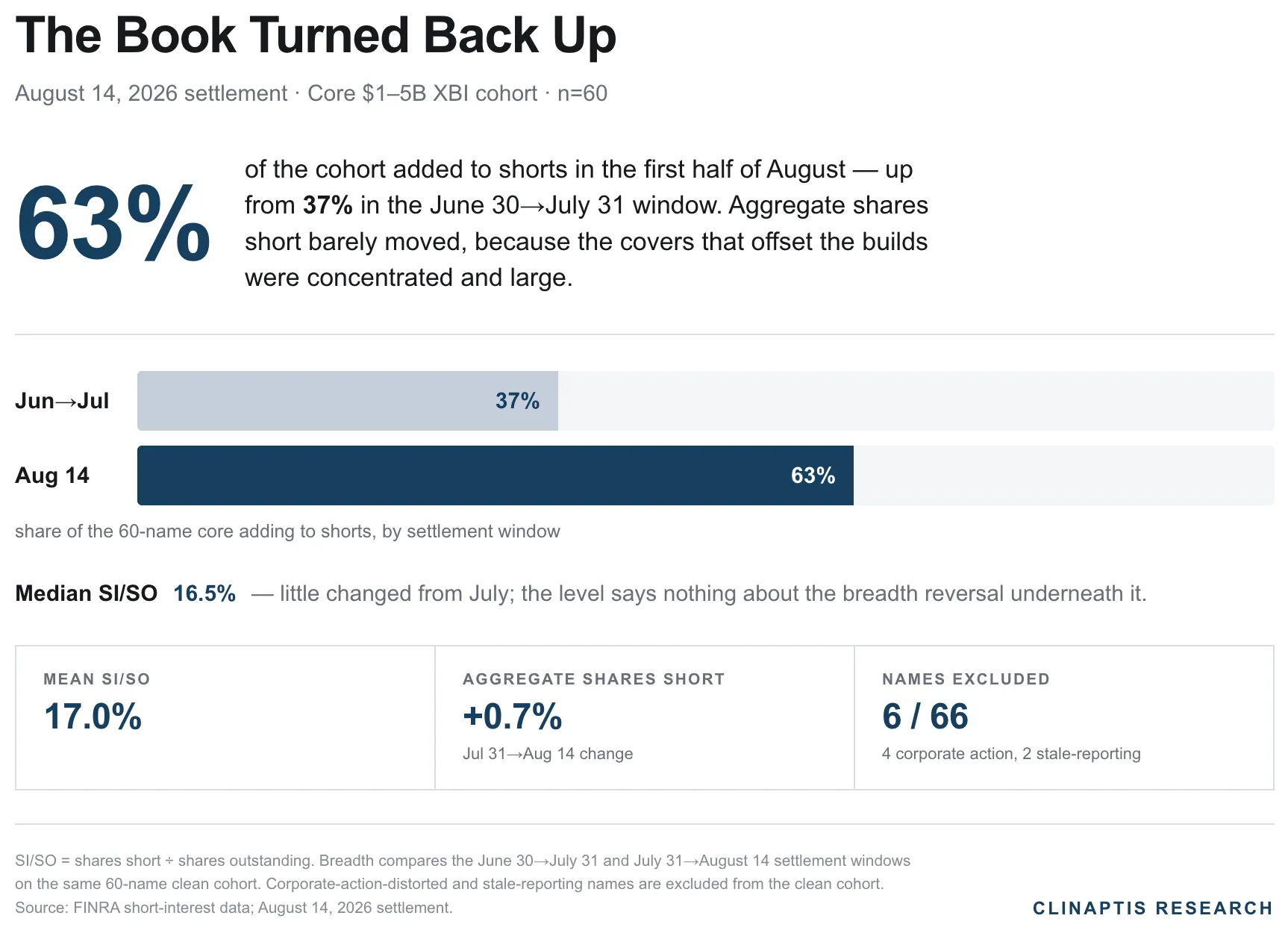 Cohort snapshot showing 63% of the 60-name core added to shorts in the first half of August, versus 37% in the prior window; median SI/SO was 16.5% and aggregate shares short rose 0.7%.