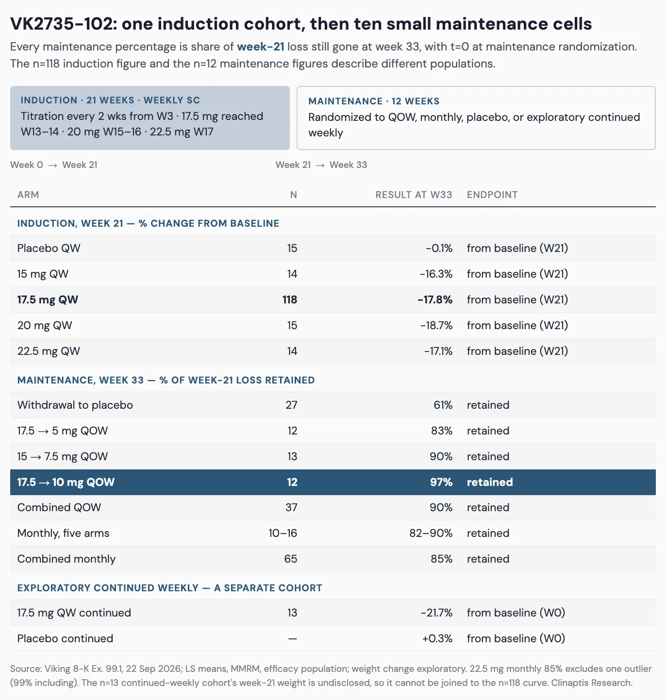 VK2735-102 induction and maintenance design with results for every-other-week, monthly, placebo-withdrawal and exploratory continued-weekly cohorts.