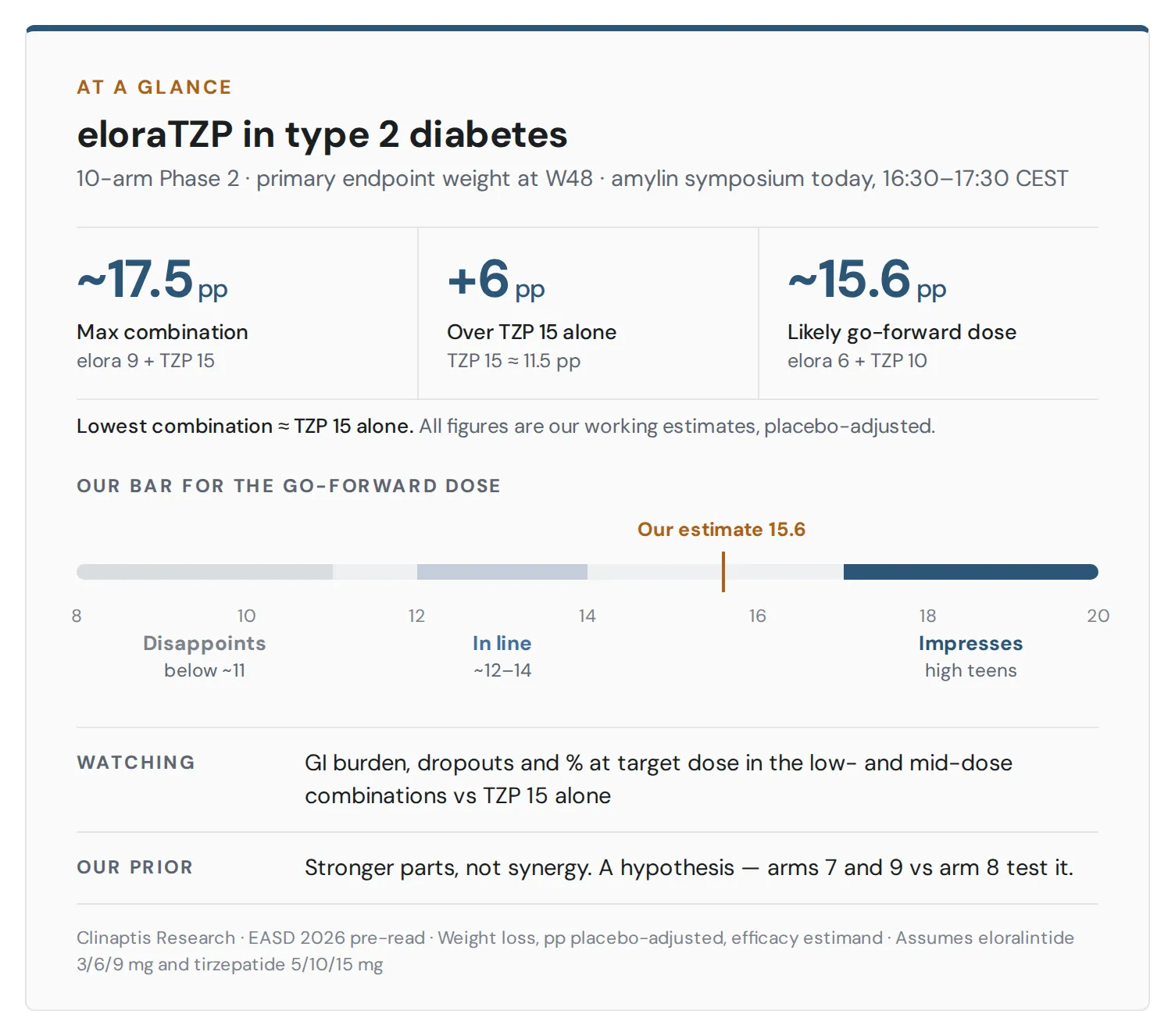 Clinaptis at-a-glance summary of the eloralintide plus tirzepatide Phase 2 trial in type 2 diabetes, including the maximum-combination forecast, go-forward-dose estimate and expectation bar.