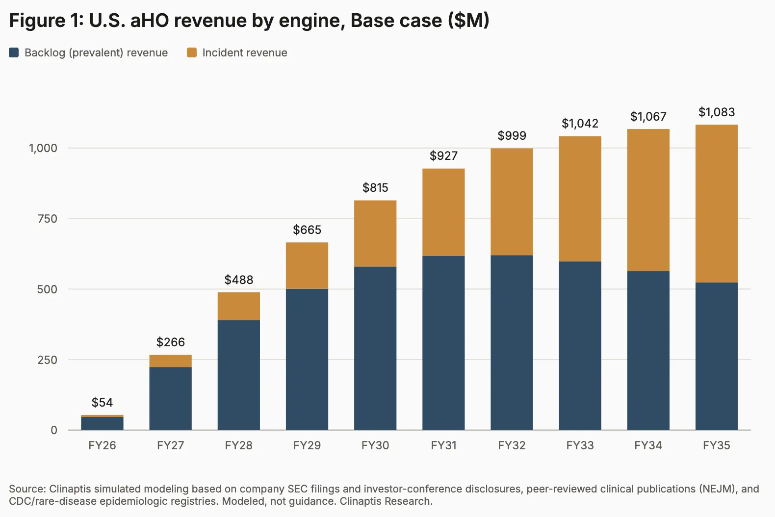 Stacked bars showing modeled U.S. acquired-hypothalamic-obesity revenue split between prevalent backlog and incident patients from FY2026 through FY2035.