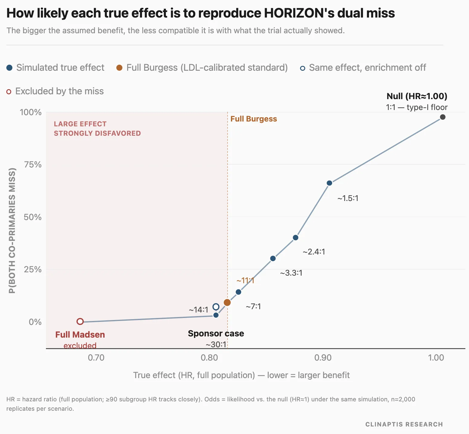 Likelihood of a dual HORIZON miss across true treatment-effect assumptions, from null biology through progressively larger relative risk reductions.