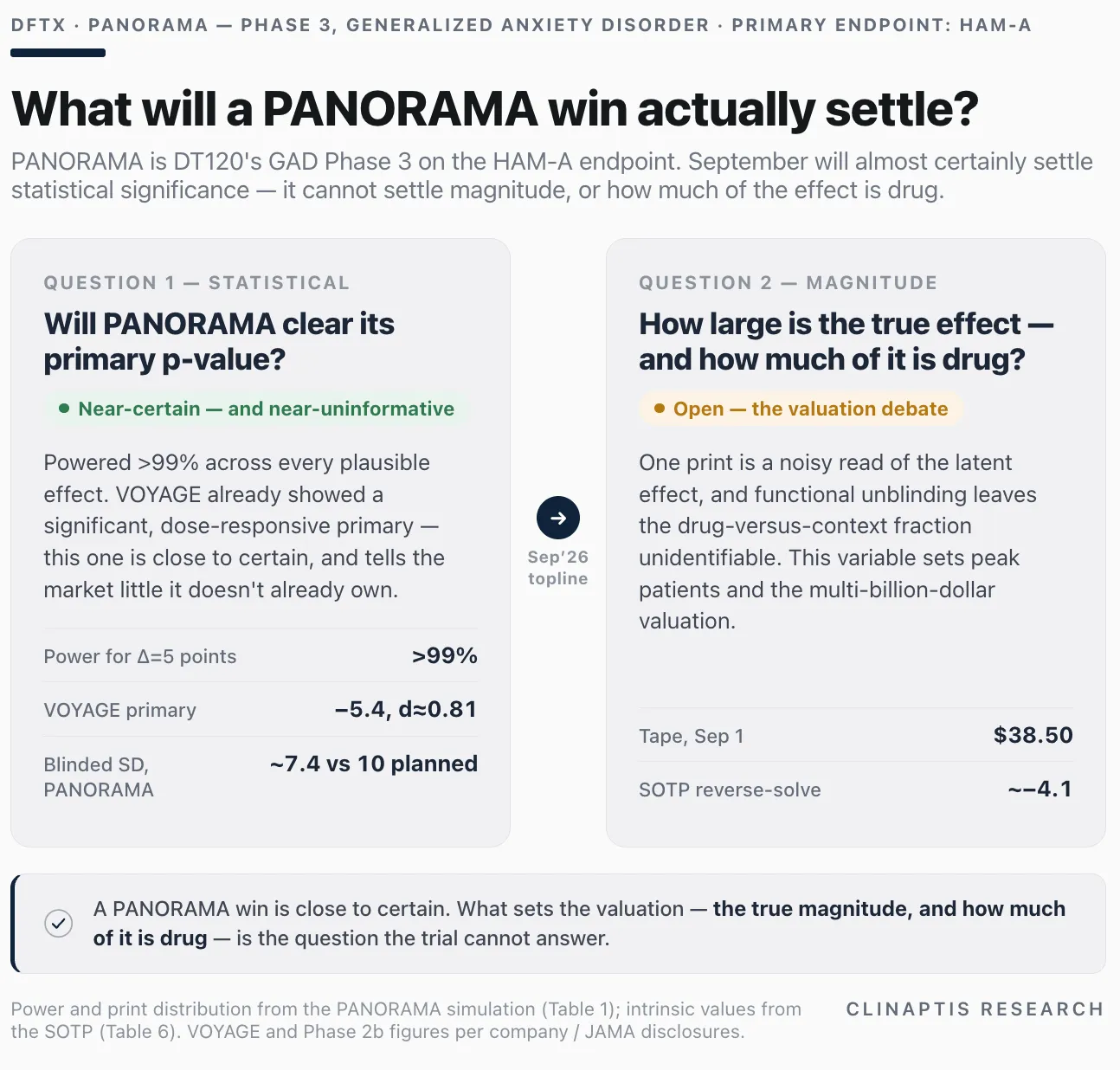 Decision framework separating what a statistically positive PANORAMA readout would establish from what efficacy magnitude and dose separation still need to resolve.