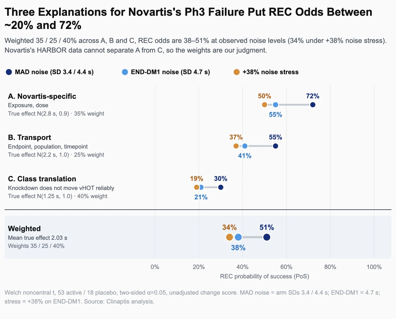 Dot plot of REC probability of success under three explanations for the HARBOR miss, at MAD noise, END-DM1 noise and a 38% noise stress, with the weighted result of 38–51%.