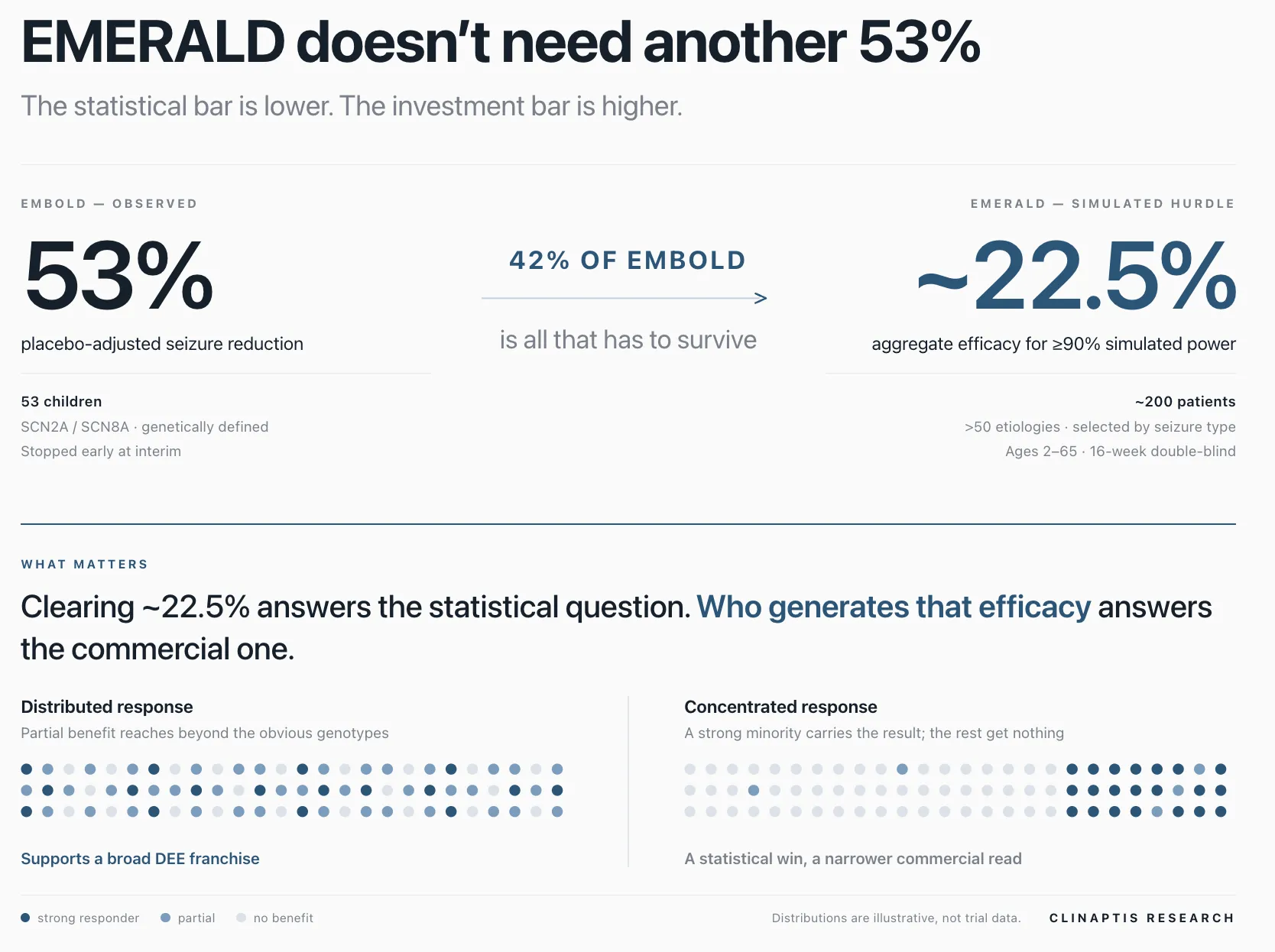 EMERALD efficacy hurdle compared with EMBOLD and the difference between a distributed and concentrated response.