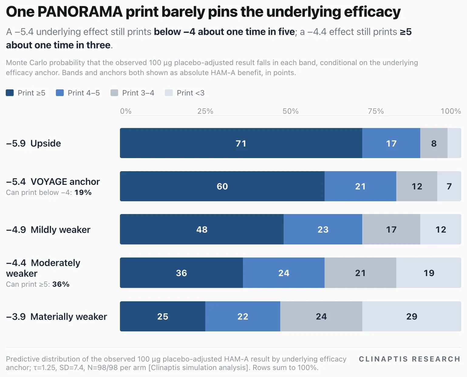 Modeled PANORAMA print distributions showing overlap across several underlying HAM-A efficacy states.