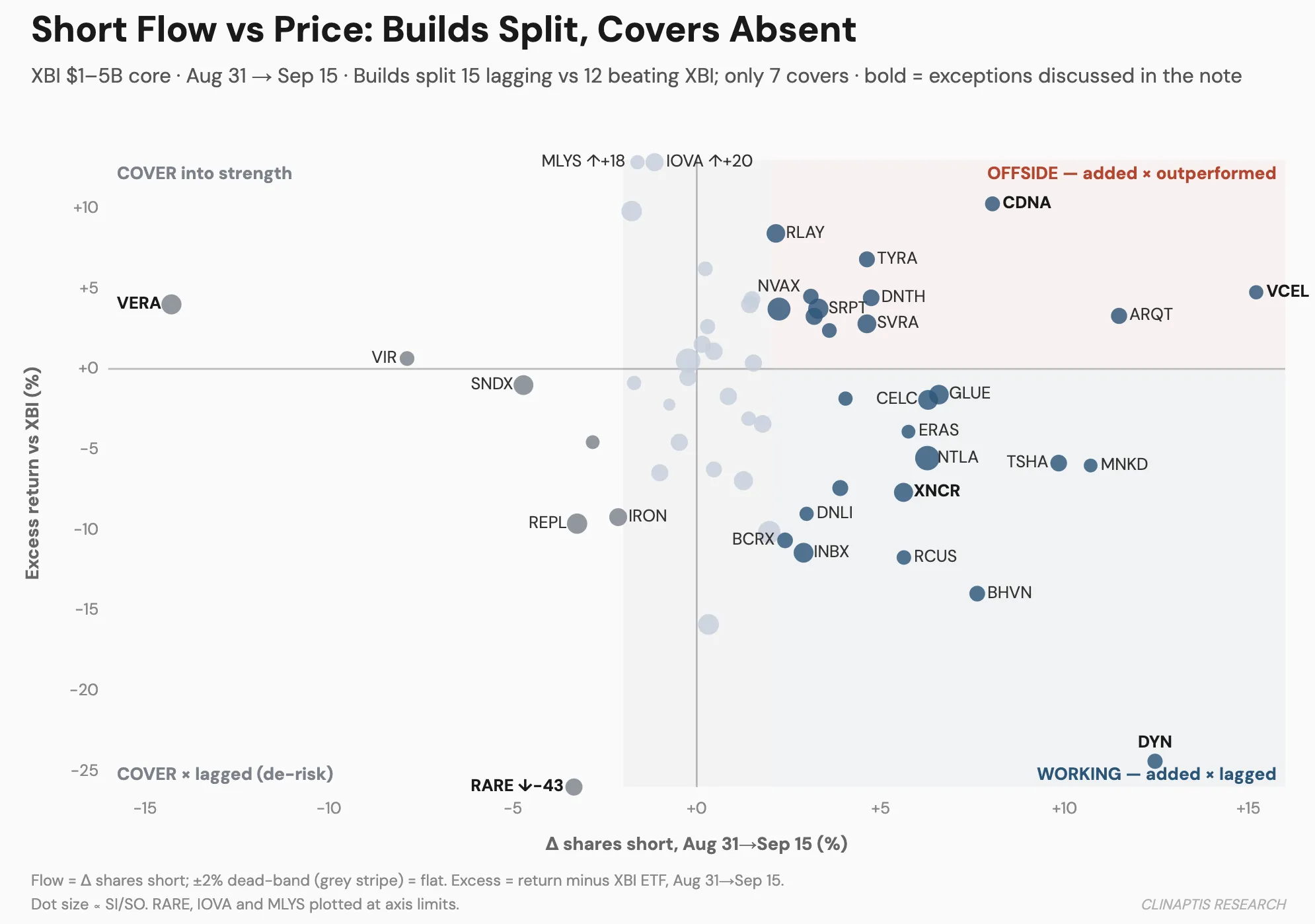 Scatter plot of the change in shares short from August 31 to September 15 against each stock's excess return versus XBI, showing builds split between offside and working positions while covers are nearly absent.