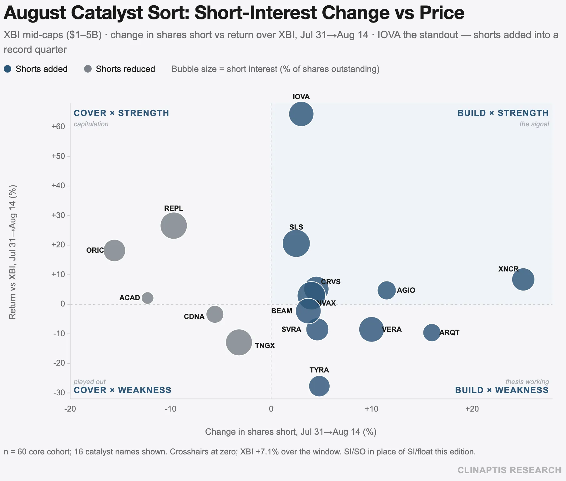 Bubble chart plotting change in shares short against return versus XBI for 16 catalyst names. IOVA is the clear build-against-strength outlier.