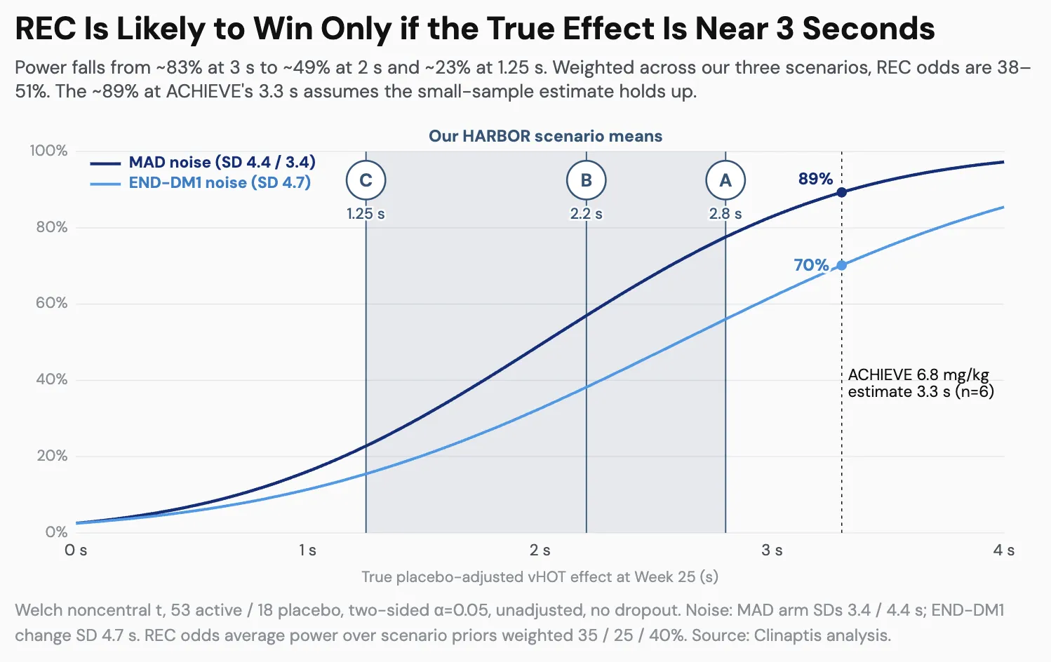 Power curves for the REC at MAD and END-DM1 noise across true placebo-adjusted vHOT effects from 0 to 4 seconds, with the three HARBOR scenario means marked.