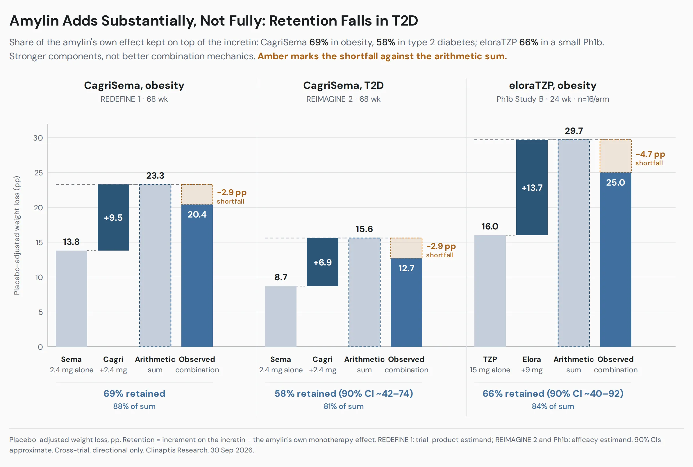 Three-panel waterfall comparing amylin retention on top of an incretin for CagriSema in obesity, CagriSema in type 2 diabetes and eloralintide plus tirzepatide in obesity.