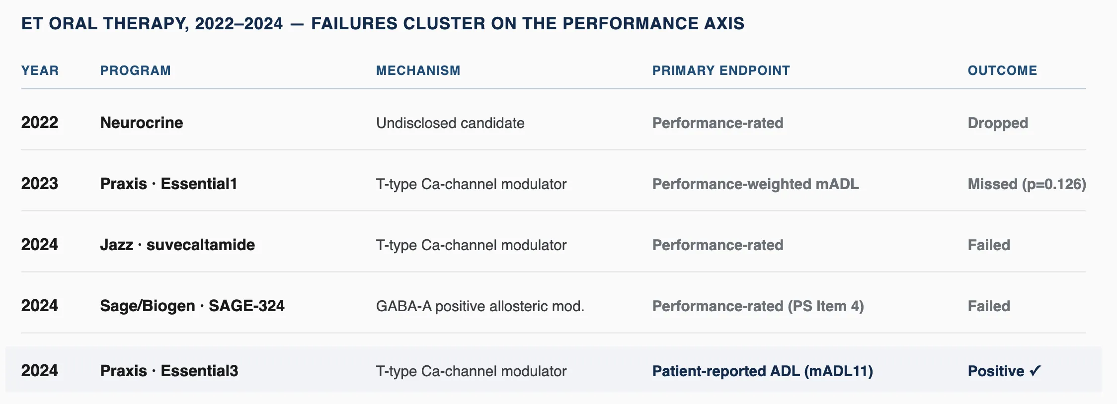 PRAX ulixacaltamide research figure 2