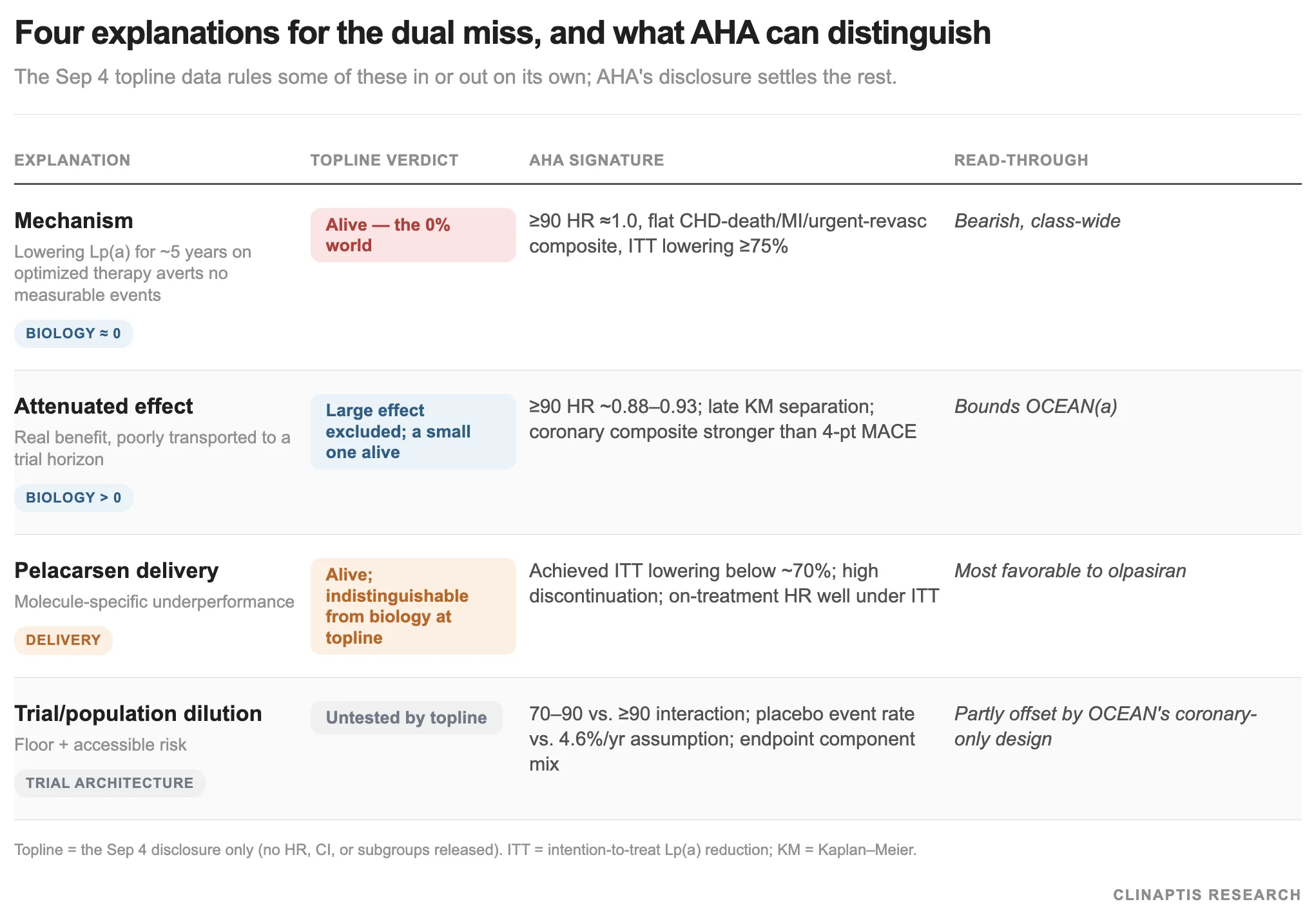 Four-path decision framework separating mechanism failure, attenuated biology, pelacarsen delivery and trial or population dilution.