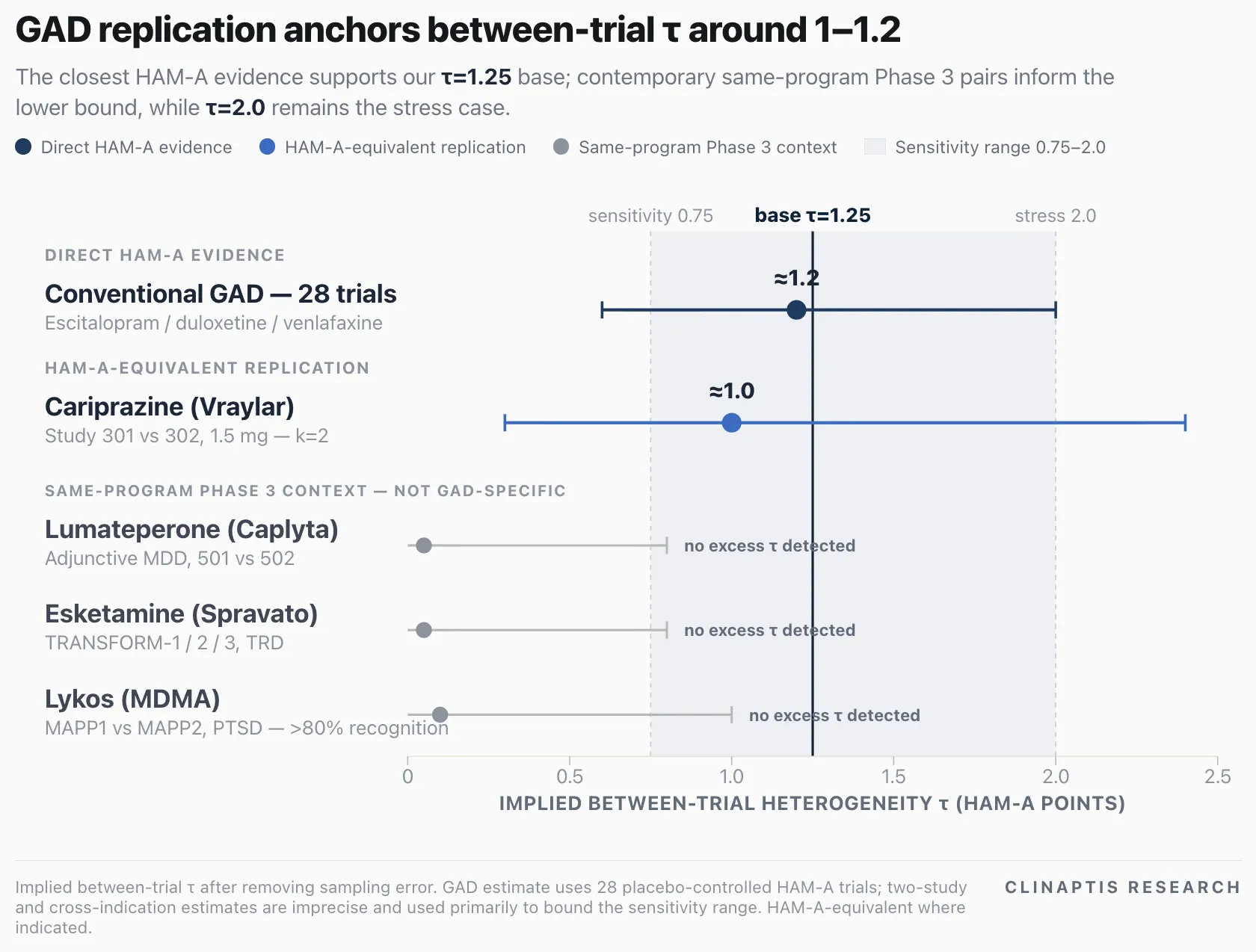 Replication-program calibration of between-trial heterogeneity tau, with GAD evidence centered around 1 to 1.2 HAM-A points.