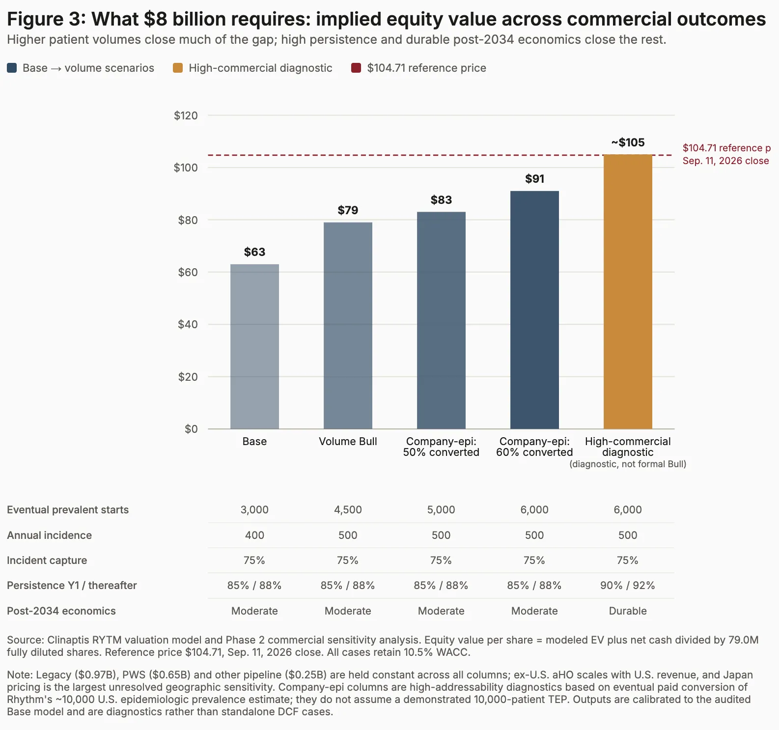 Scenario chart showing implied RYTM equity value across eventual prevalent starts and annual incident-patient assumptions.