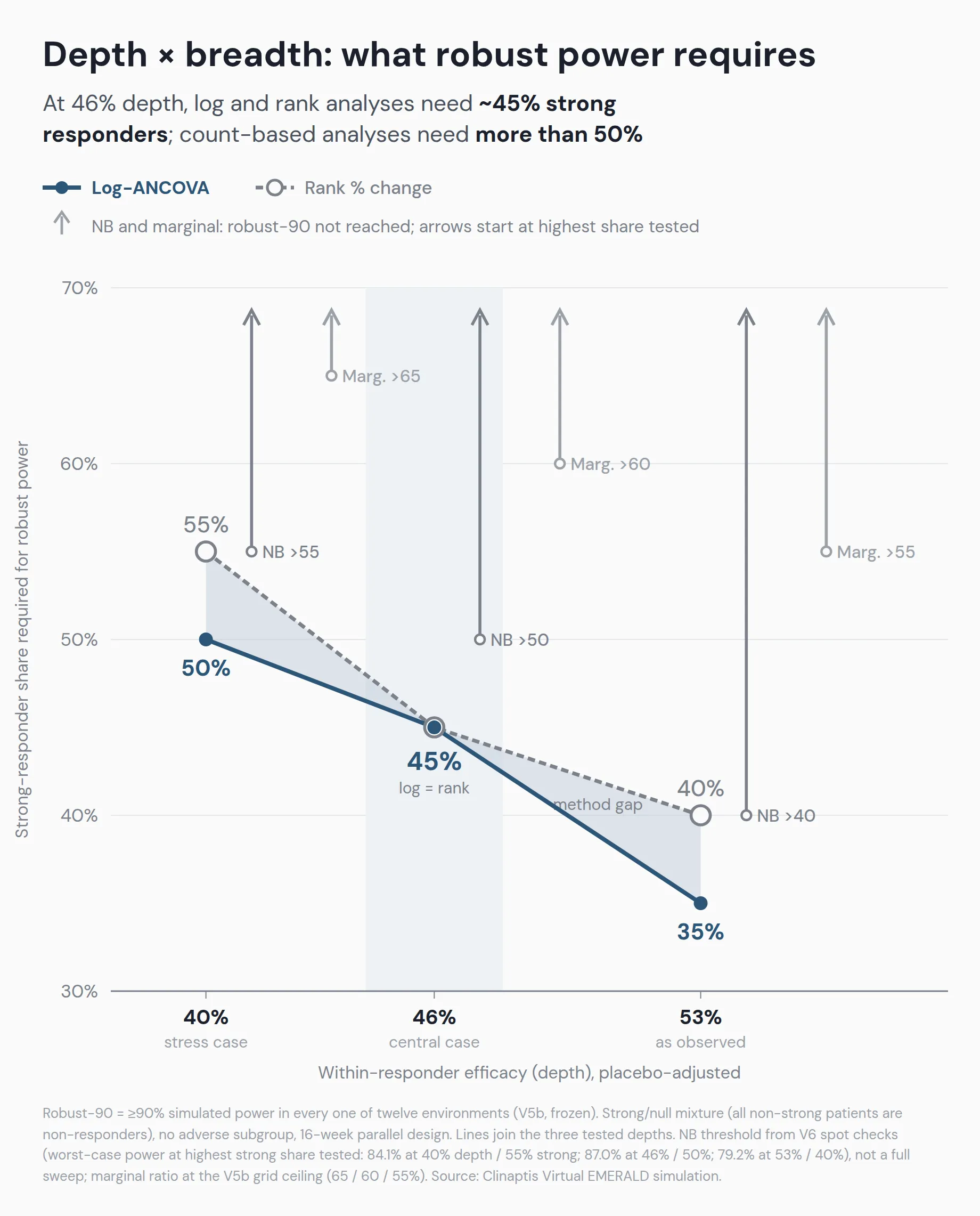 Chart showing how required strong-responder breadth falls as within-responder efficacy depth increases.