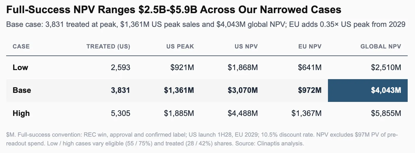 Table of low, base and high unrisked DM1 NPV cases: treated patients, US peak sales, US, EU and global NPV.