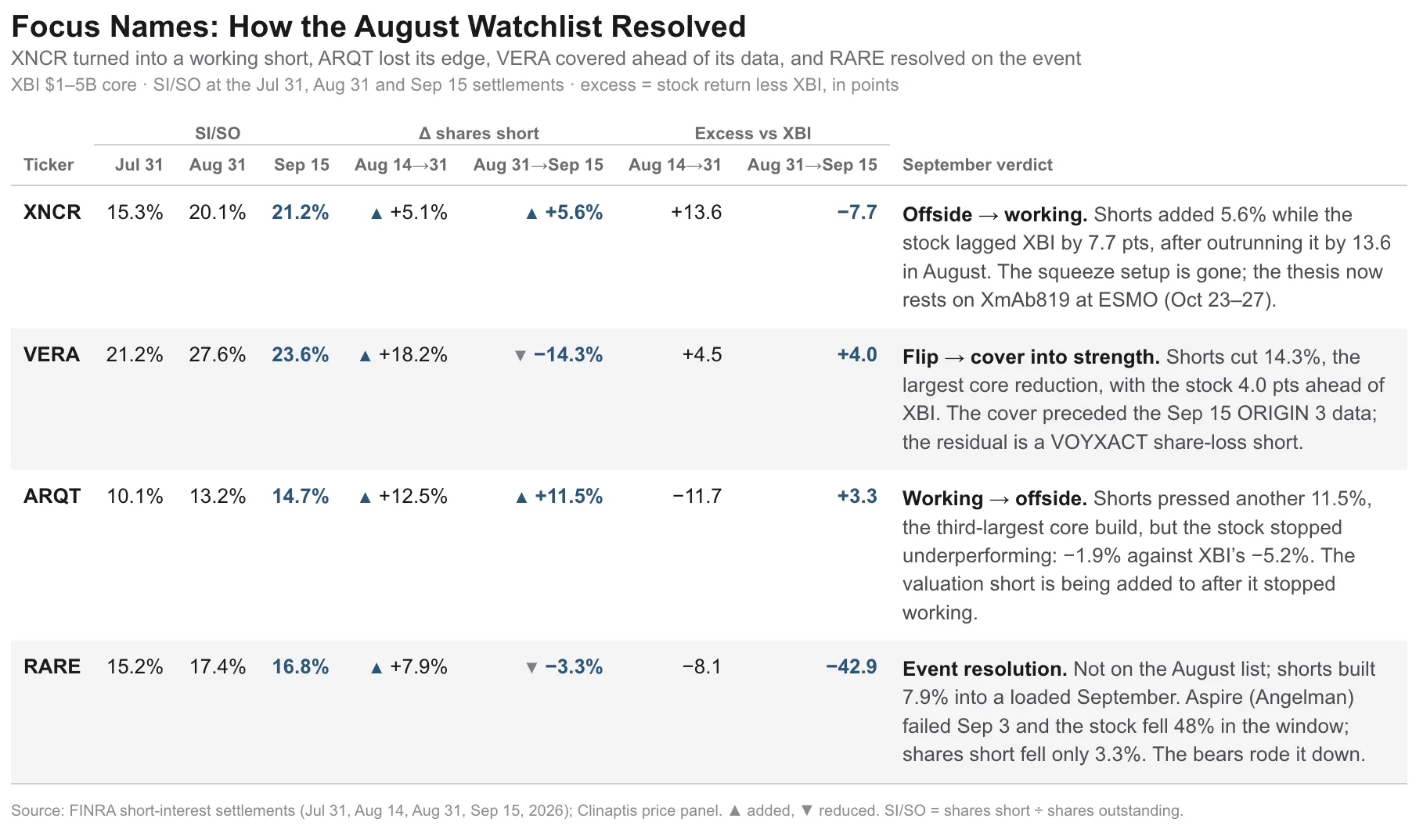 Comparison table for XNCR, VERA, ARQT and RARE across the July 31, August 31 and September 15 settlements, with short-interest levels, flows, excess returns and September verdicts.