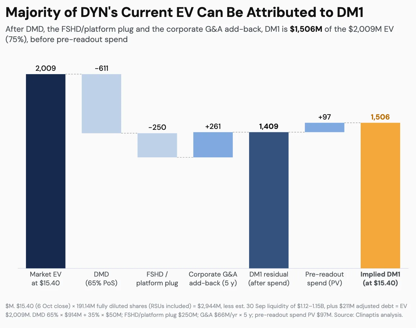 Waterfall from the $2,009M market enterprise value, less DMD and the FSHD/platform allocation, plus corporate overhead and pre-readout spend, to a price-implied DM1 value of $1,506M.