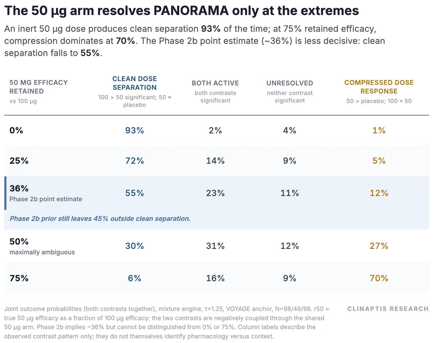 Joint-state analysis showing how the 50 microgram arm distinguishes pharmacology from context mainly when its retained efficacy is near either extreme.