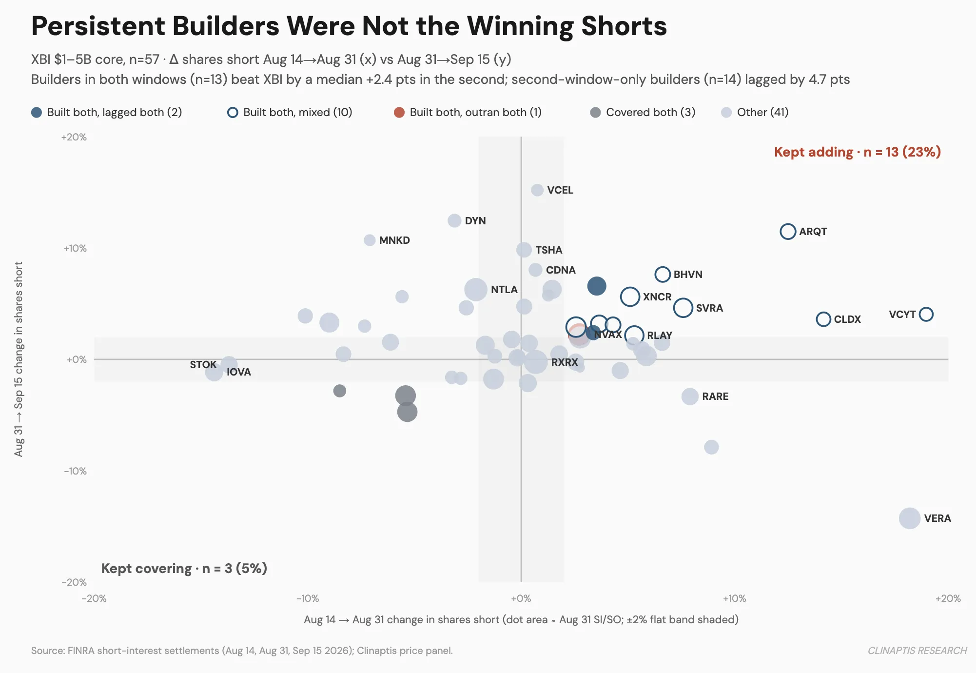 Scatter plot comparing changes in shares short across two consecutive half-month settlement windows, showing that persistent builders were not consistently the winning shorts.