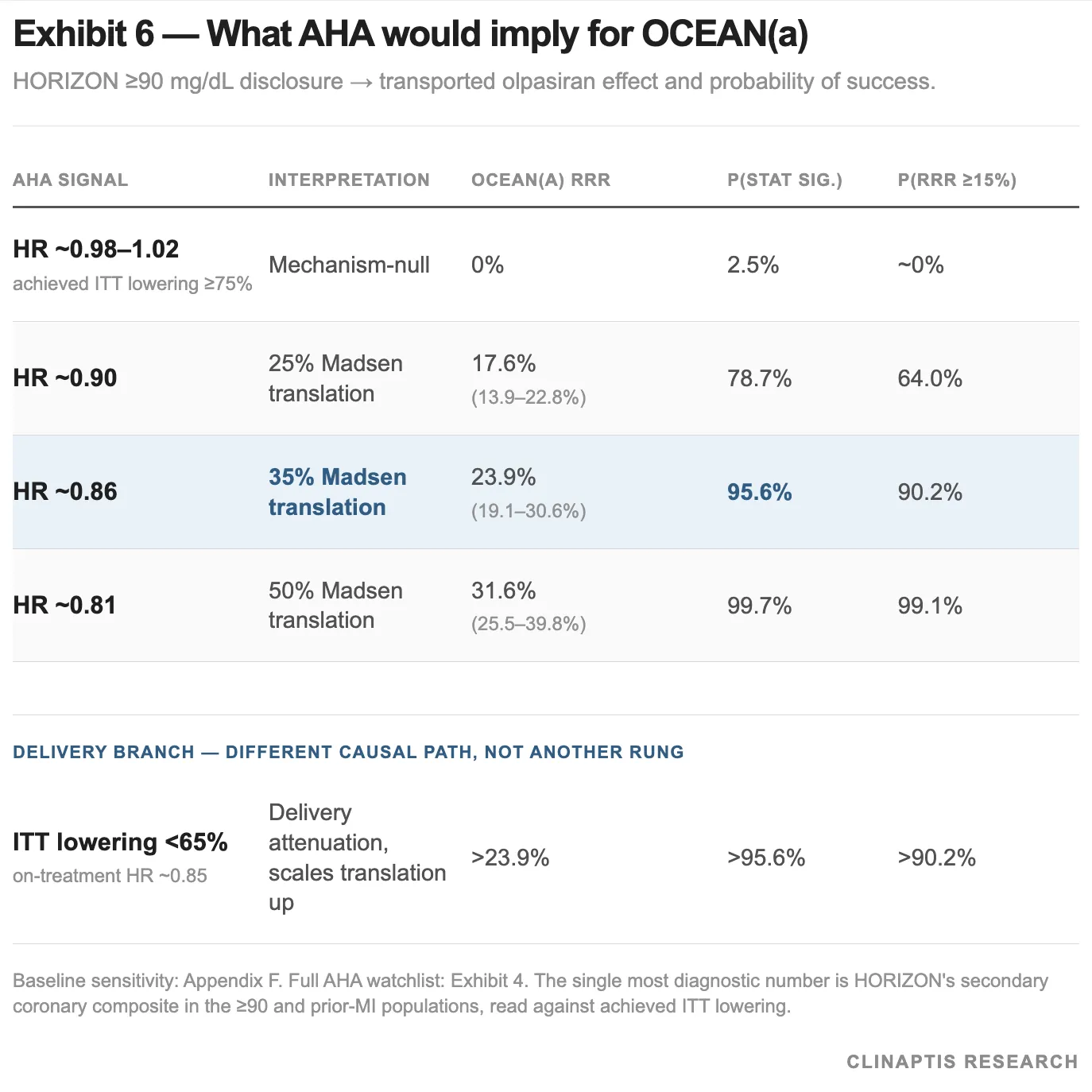 AHA disclosure decision tree mapping HORIZON subgroup hazard ratios and achieved lowering to implied OCEAN(a) outcomes.