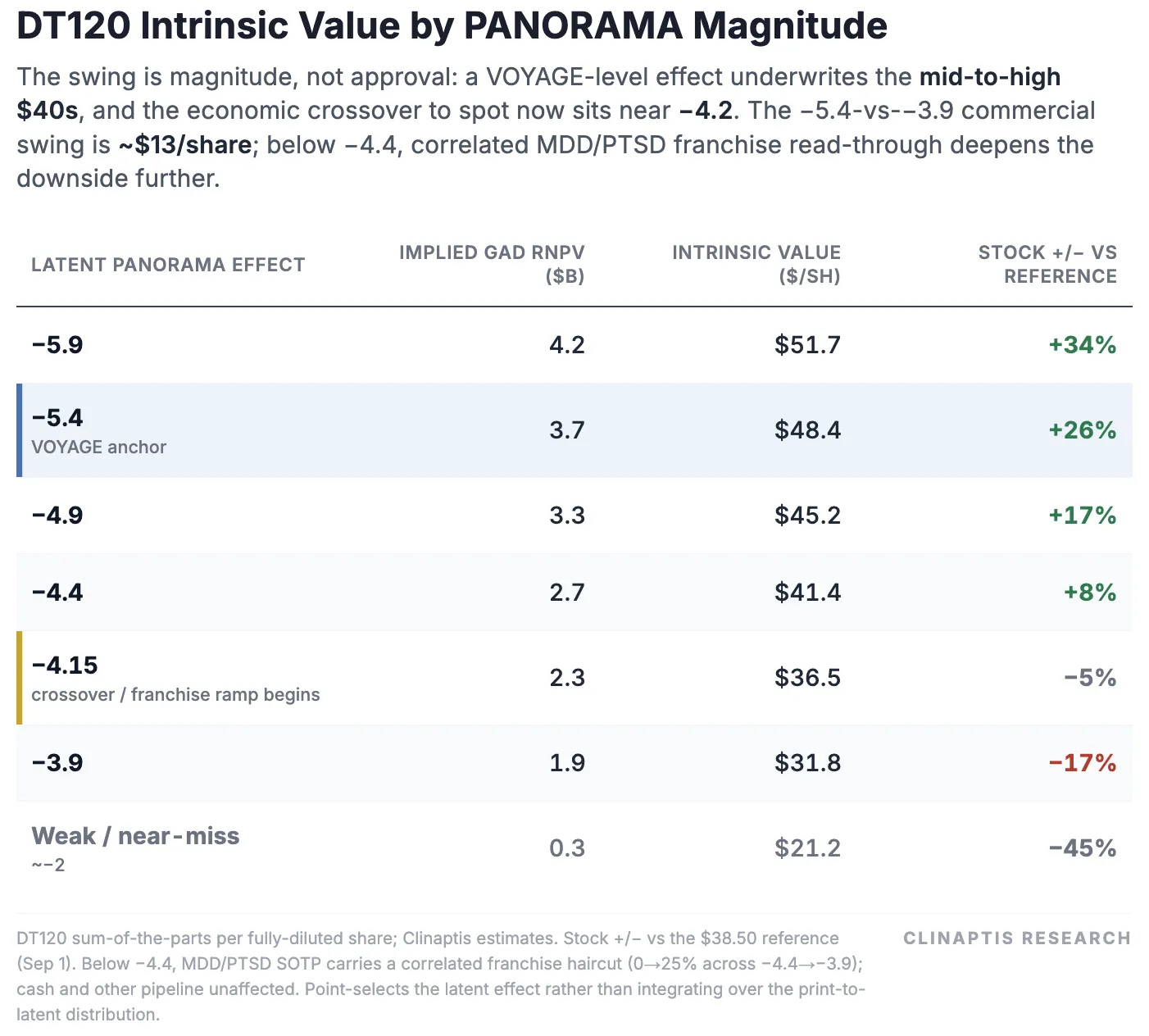 DT120 intrinsic-value sensitivity across PANORAMA efficacy magnitudes, showing a threshold-shaped commercial value curve.