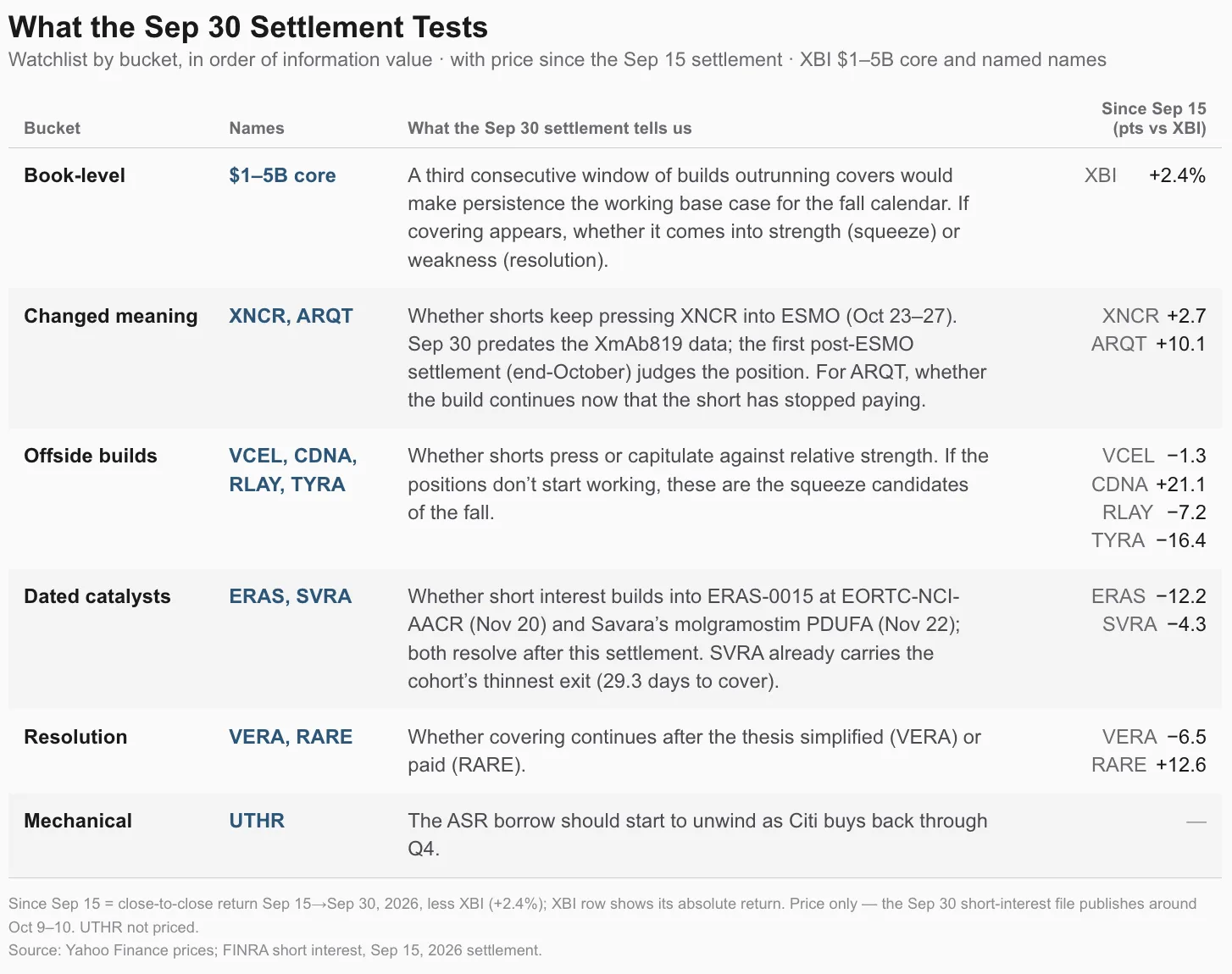Watchlist table describing what the September 30 short-interest settlement tests at the book level and for changed-meaning, offside, catalyst, resolution and mechanical positions.