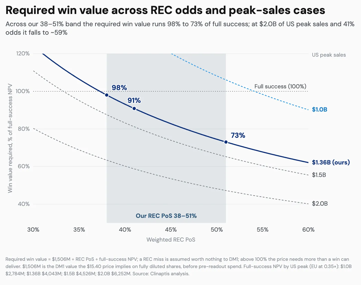 Curves showing the share of full-success DM1 value a REC win must retain, by REC probability of success and US peak sales, with the 98% to 73% range across our 38–51% band.