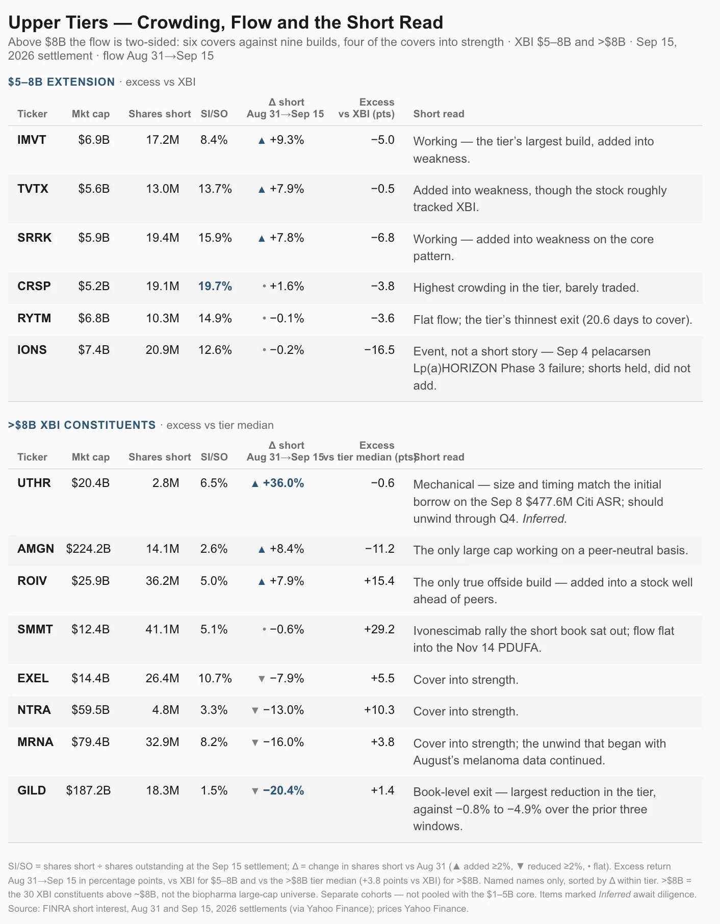 Two-part upper-tier table showing crowding, short-interest flow and the short read for the five-to-eight-billion-dollar extension and XBI constituents above eight billion dollars.