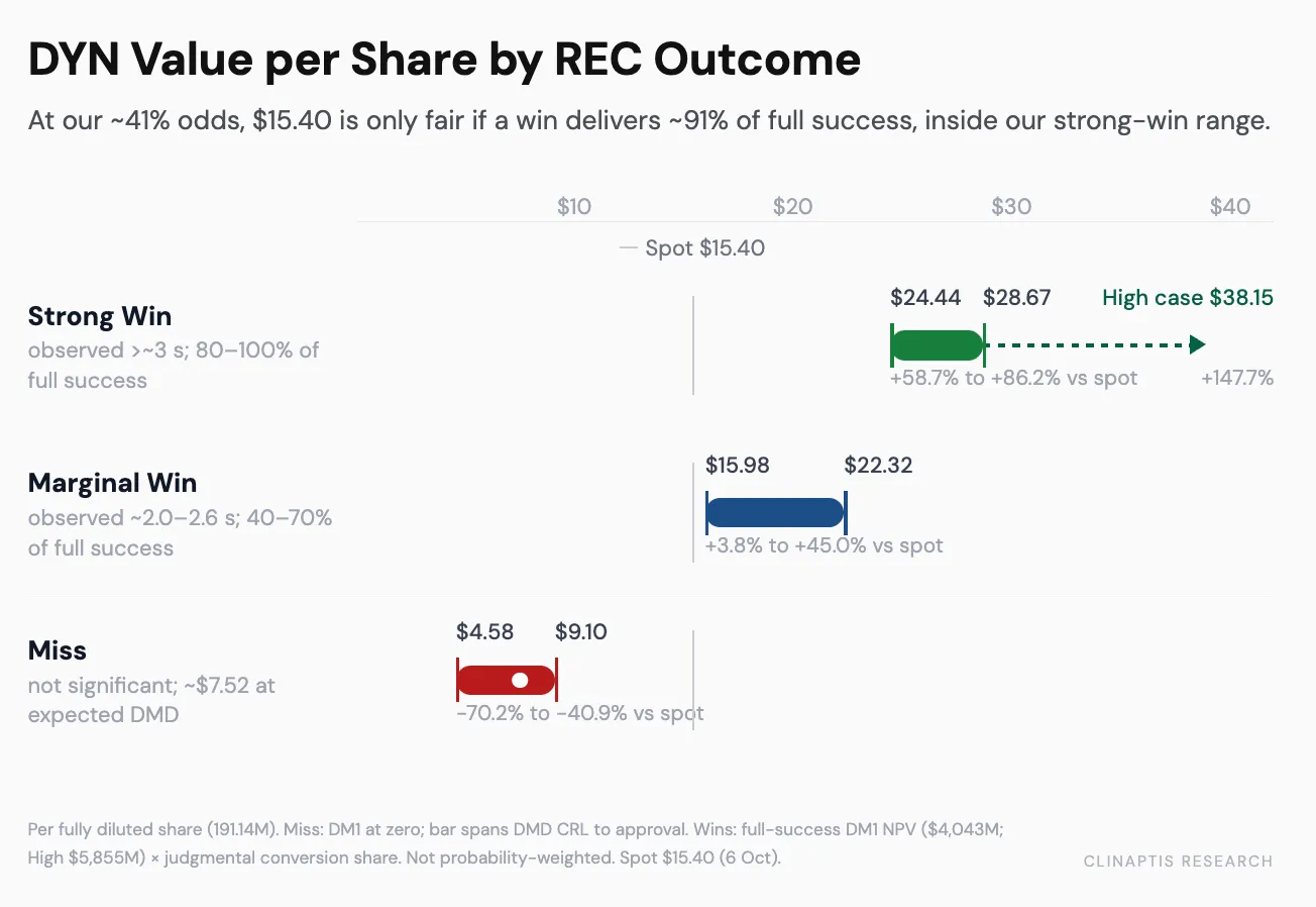 Range chart of DYN value per share for a strong win, a marginal win and a miss against the $15.40 spot price.