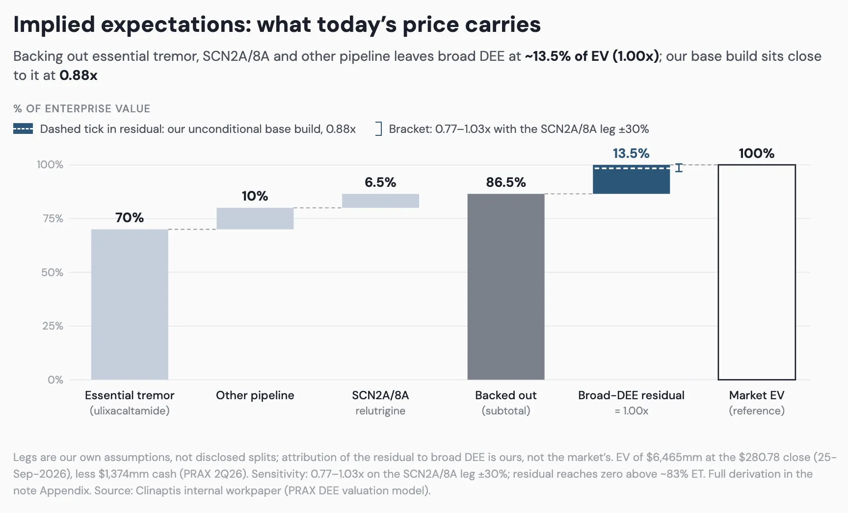 Waterfall showing the enterprise-value assumptions that imply the current broad-DEE residual.