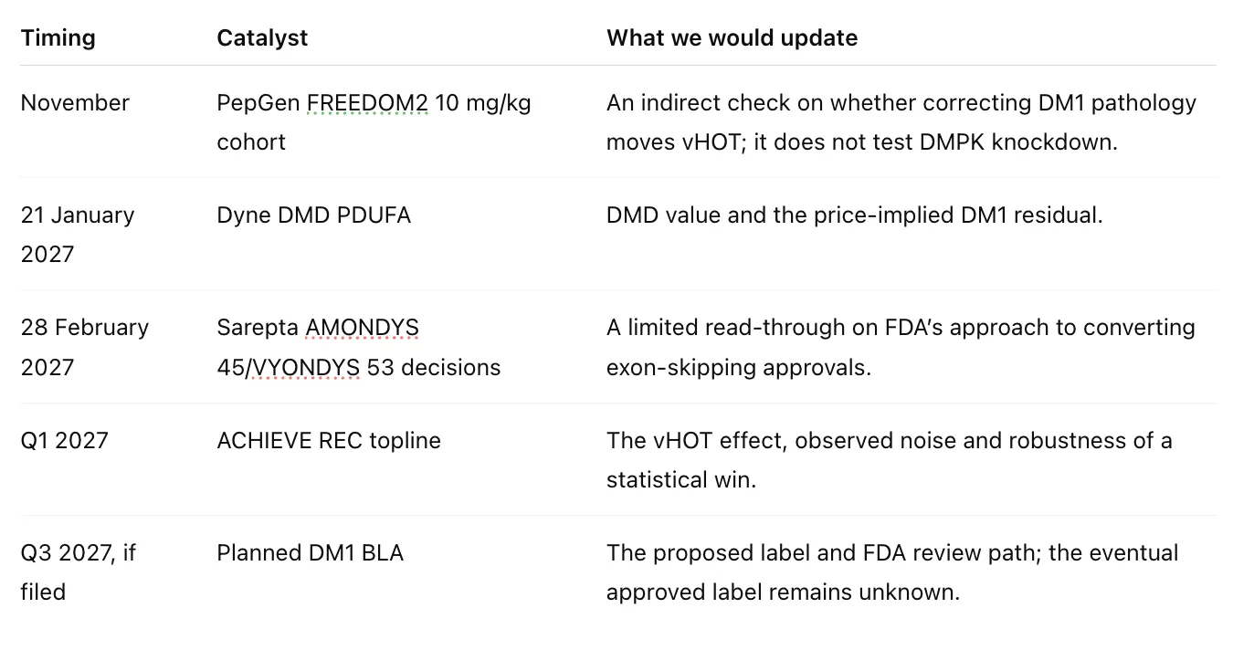 Table of upcoming catalysts from November 2026 to Q3 2027 and what each would update in the valuation.