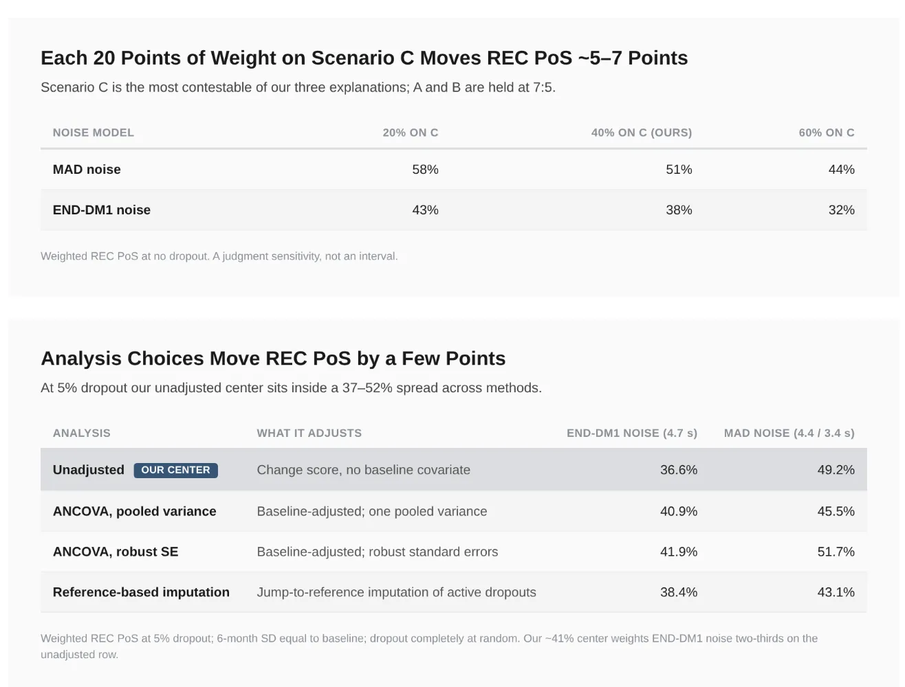 Two tables: REC probability of success at 20%, 40% and 60% weight on Scenario C, and across analysis methods at 5% dropout.