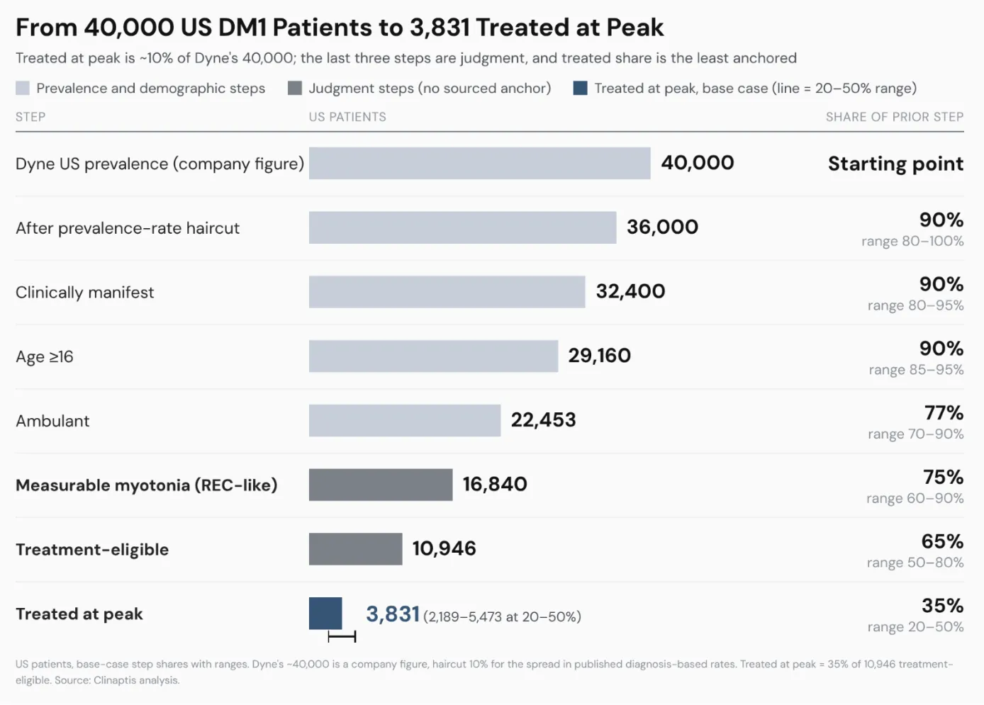 Funnel from Dyne’s 40,000 US prevalence figure to 3,831 treated patients at peak, with step shares and ranges.