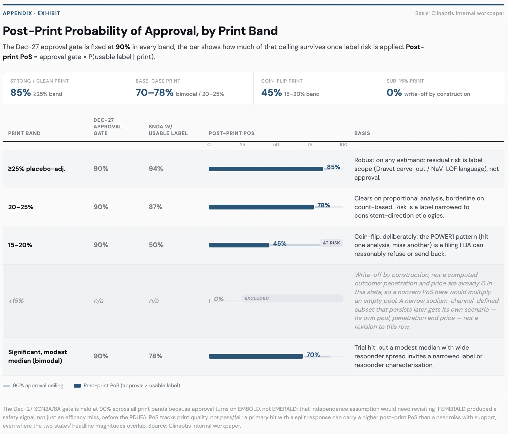 Post-print probability of approval by EMERALD result band.
