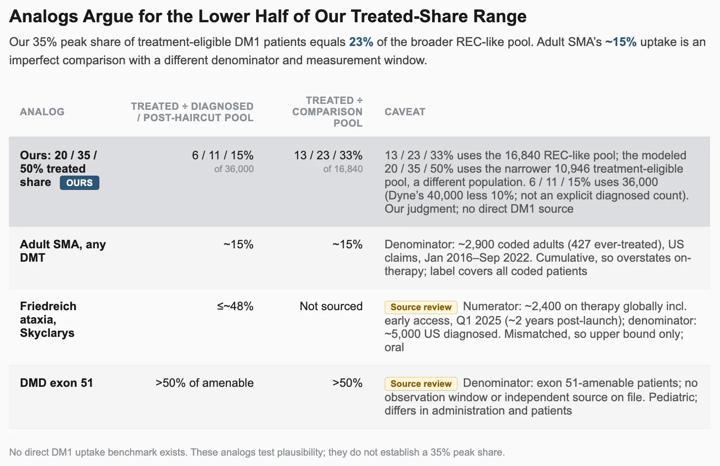 Table comparing our treated-share assumptions with adult SMA, Friedreich ataxia and DMD exon 51 analogs, with caveats.