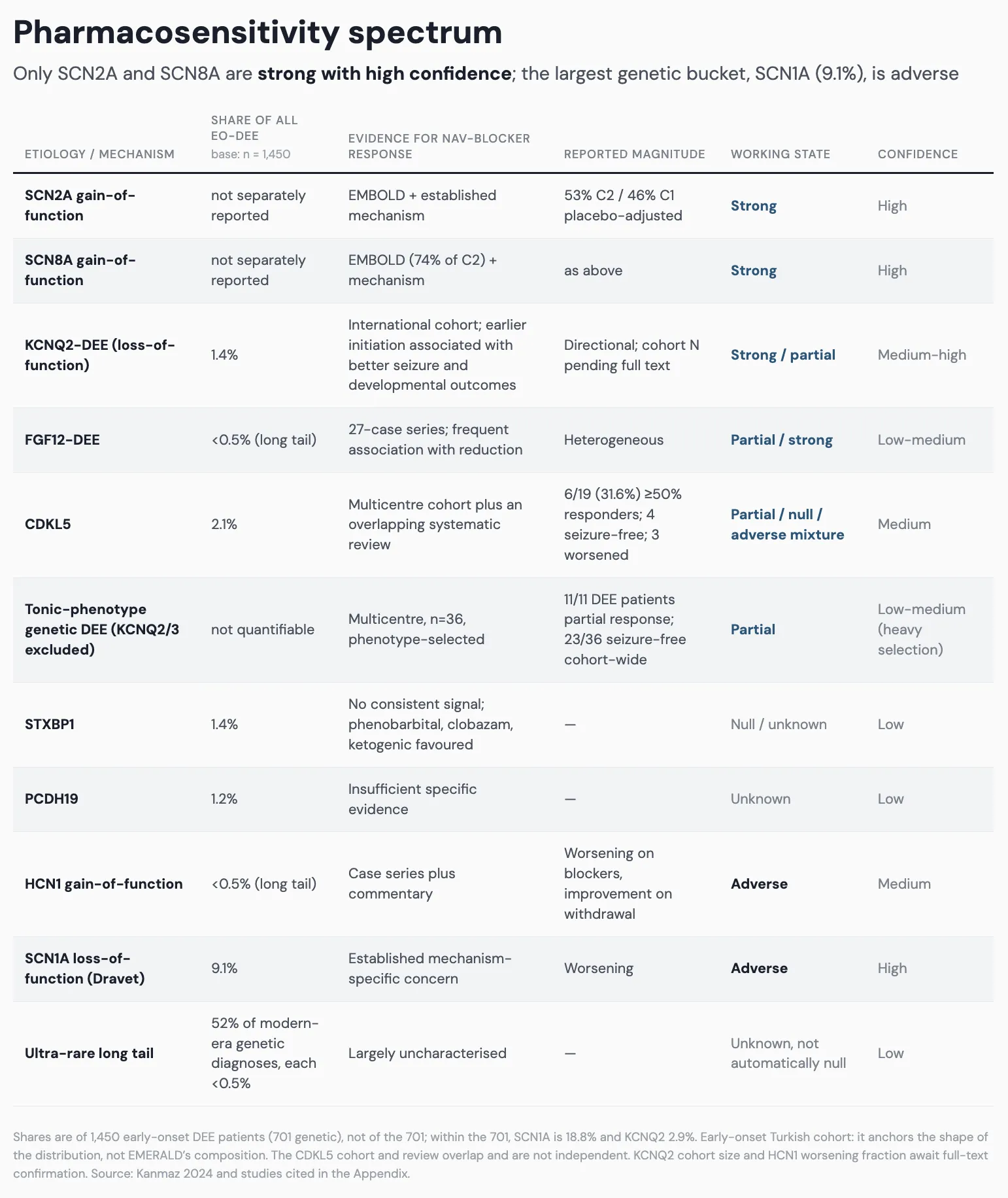 Pharmacosensitivity spectrum across developmental and epileptic encephalopathy etiologies.