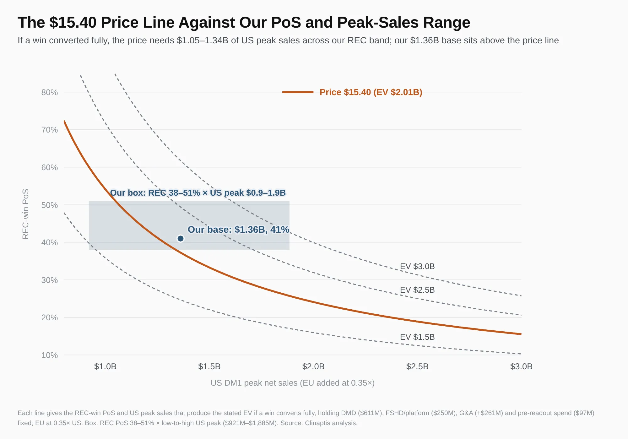 Curves of REC-win probability against US DM1 peak net sales that reproduce the $15.40 price, with our base case and range marked.