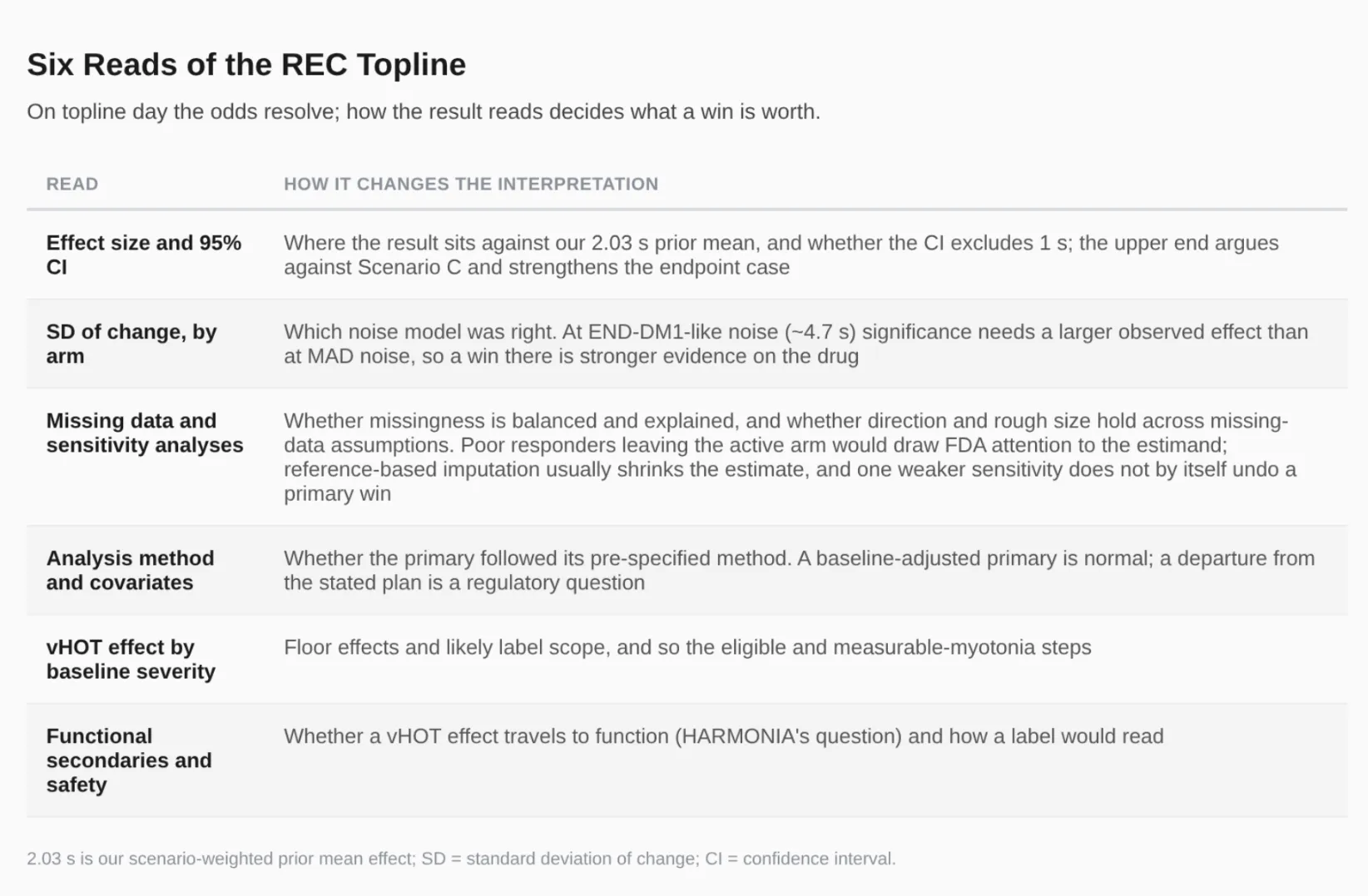 Table of six checks for interpreting the REC topline and how each changes the interpretation.